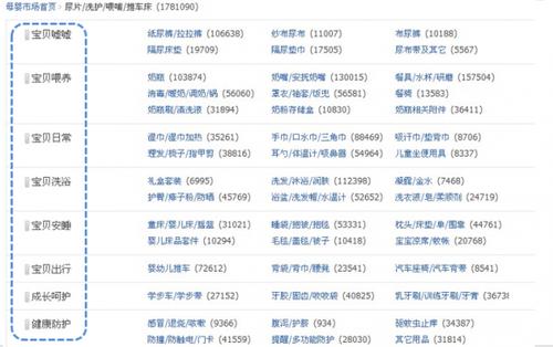 电商商品类目分类
