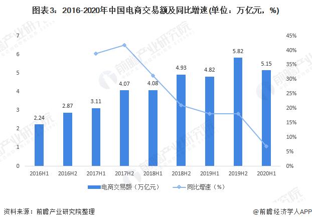 电商属于什么行业