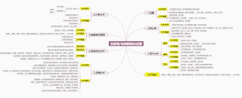 电商思维导图