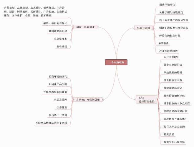 电商思维导图