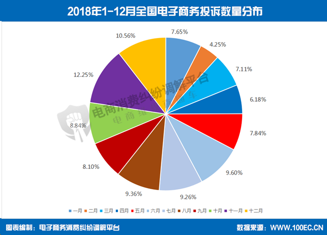 电商投诉平台315