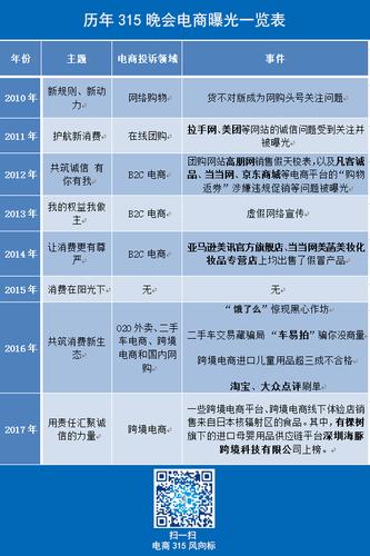 电商投诉平台315