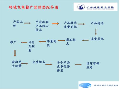 电商推广的5大方法