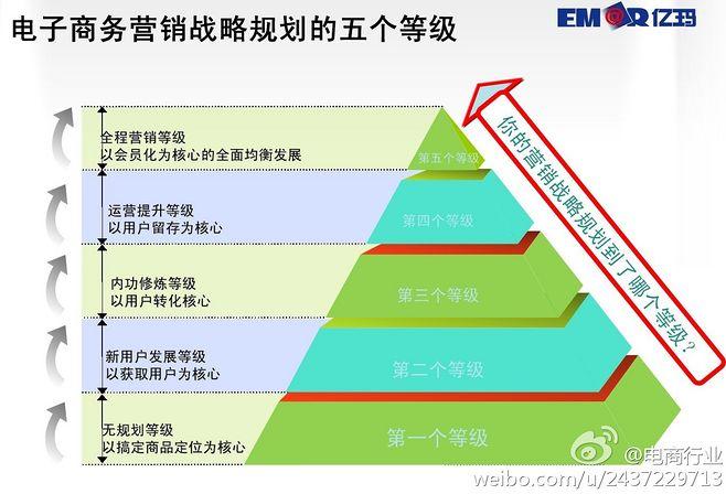 电商推广的5大方法