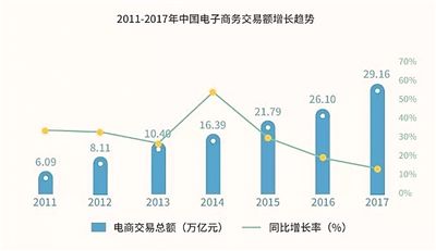 电商销售额