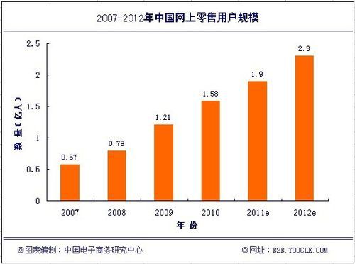 电商销售额排行