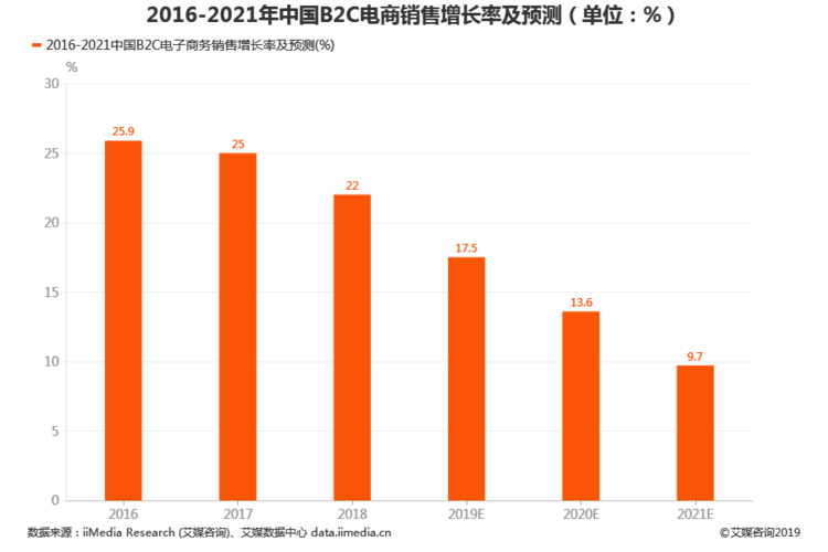 电商销售数据分析