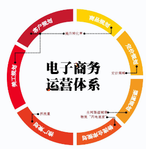 电商运营的工作内容