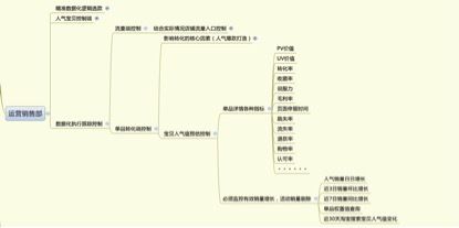 电商运营的职业规划