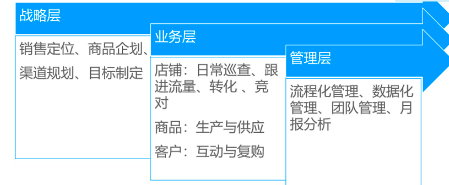 电商运营基础知识