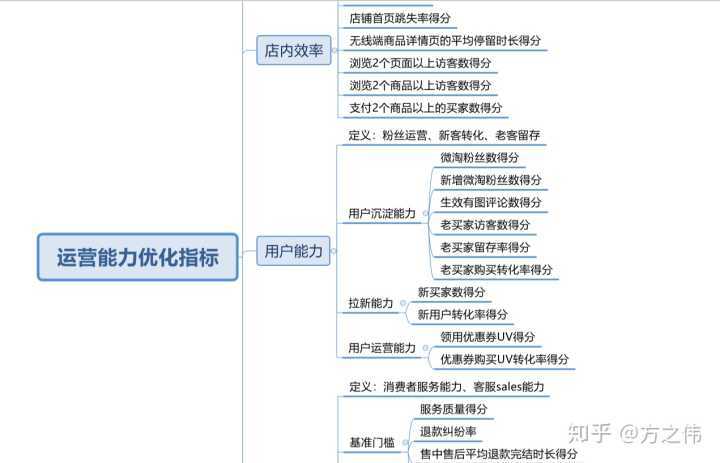 电商运营基础知识