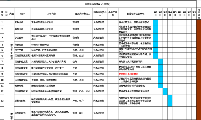 电商运营每日工作安排