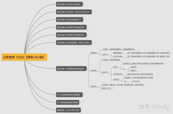 电商运营面试问题