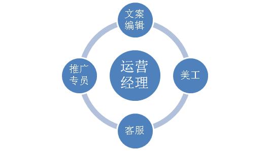 电商运营是做什么