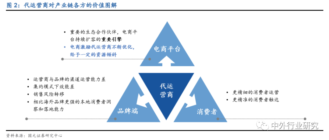 电商运营属于什么行业