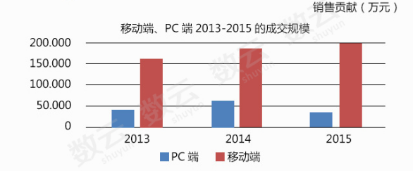 电商运营数据分析
