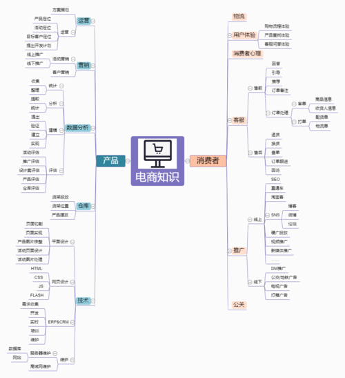 电商运营思维导图