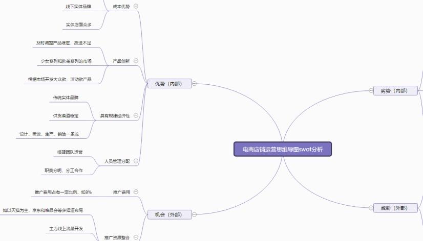 电商运营思维导图