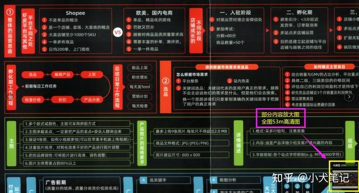 电商运营学哪些