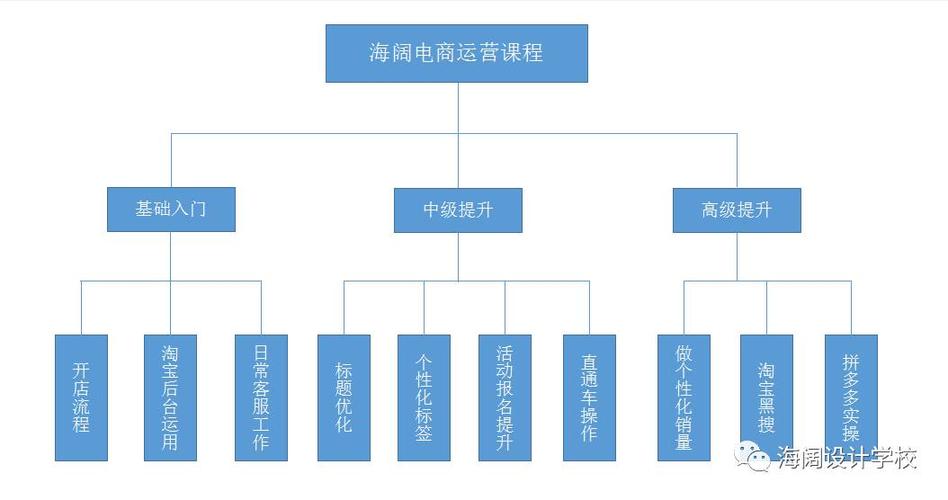 电商运营助理的工作内容