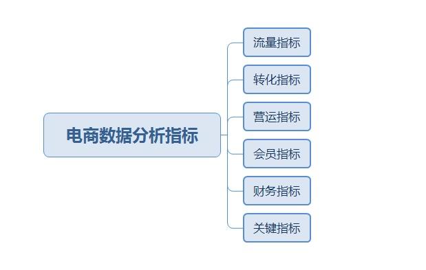 电商怎么做数据分析