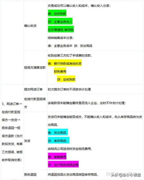 电商账务处理