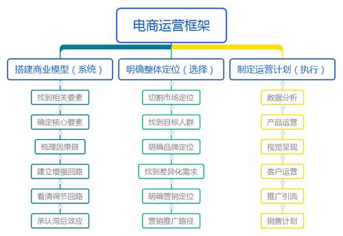 电商主要学什么