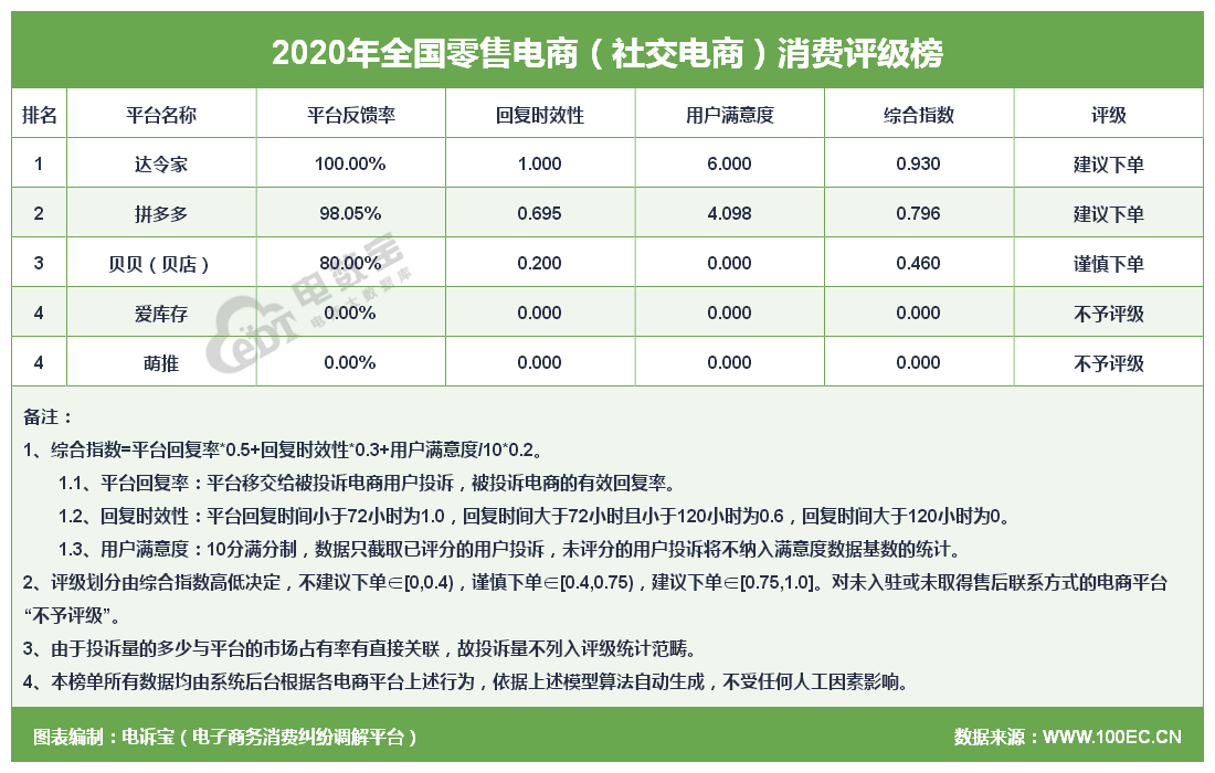 电商最怕什么投诉平台