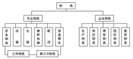 结合物流的电商