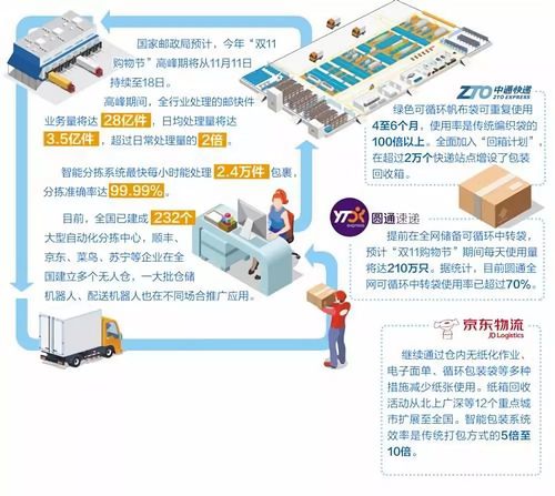 结合物流的电商