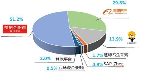 京东的电商模式