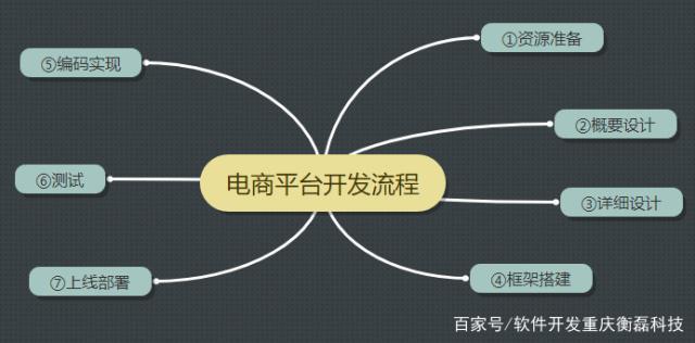 开发定制电商平台
