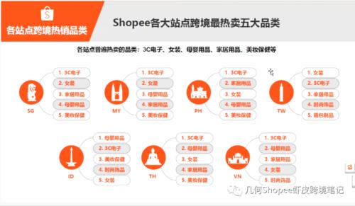 跨境电商shopee