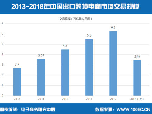 跨境电商案例