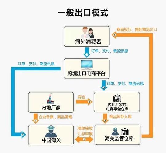 跨境电商保税区