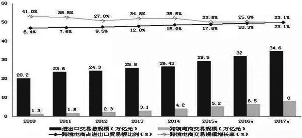 跨境电商财务
