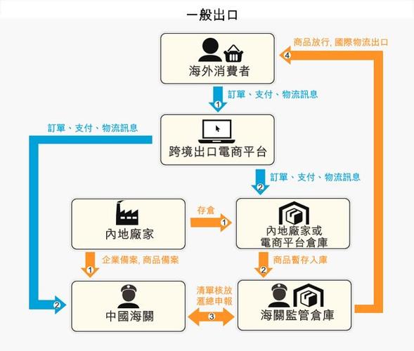 跨境电商出口流程