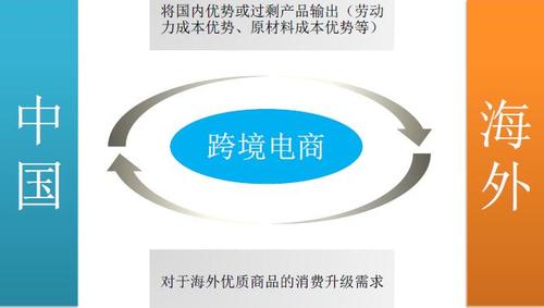 跨境电商的定义