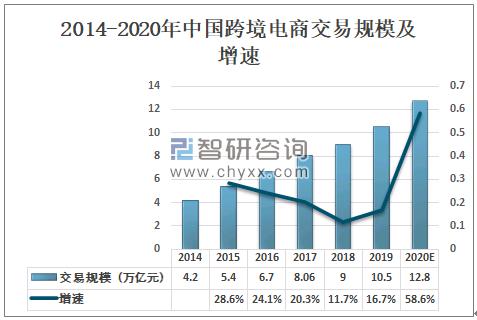 跨境电商的发展