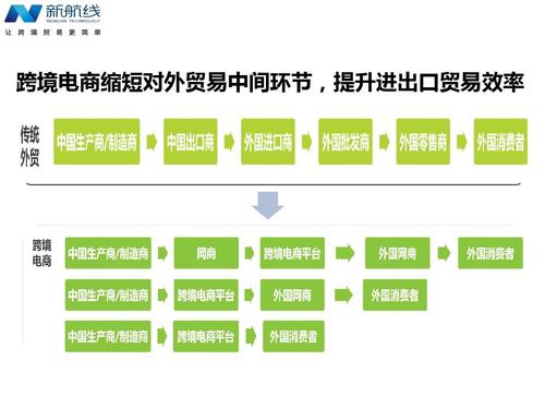 跨境电商的发展