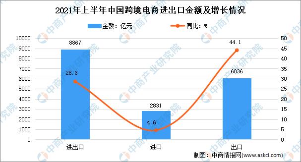 跨境电商的发展现状