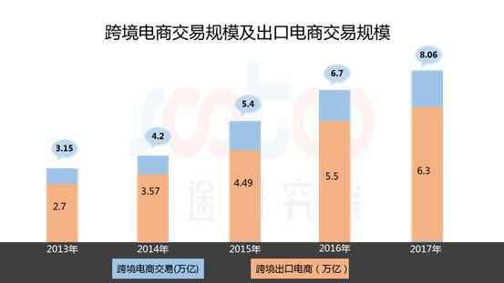 跨境电商的发展现状
