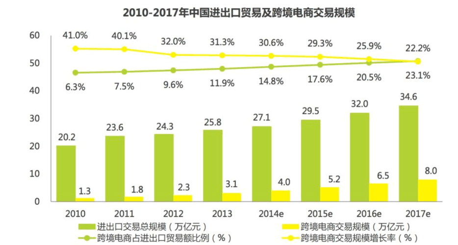 跨境电商的分类