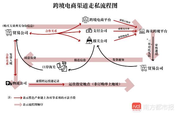 跨境电商的基本流程