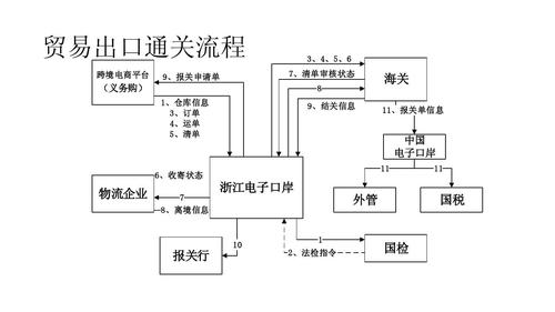 跨境电商的流程
