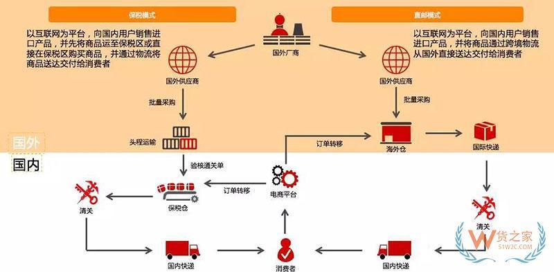 跨境电商的流程