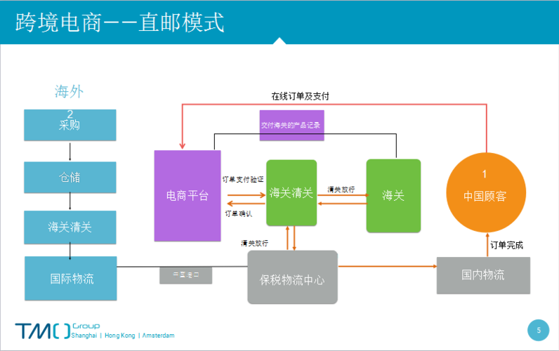 跨境电商的模式