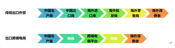 跨境电商的前景
