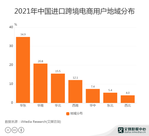 跨境电商的问题