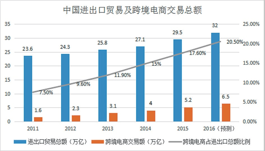 跨境电商的物流方式
